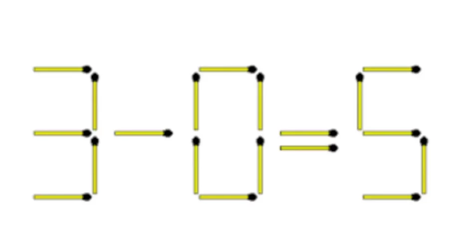 How Can You Add Two Matches To Make The Equation 3-0=5 True In This Brain Teaser Matchstick Puzzle?